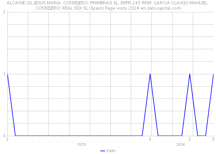 ALCAINE GIL JESUS MARIA. CONSEJERO: PRIMBRAIS SL. REPR.143 RRM: GARCIA CLAVIJO MANUEL. CONSEJERO: REAL SIDI SL (Spain) Page visits 2024 