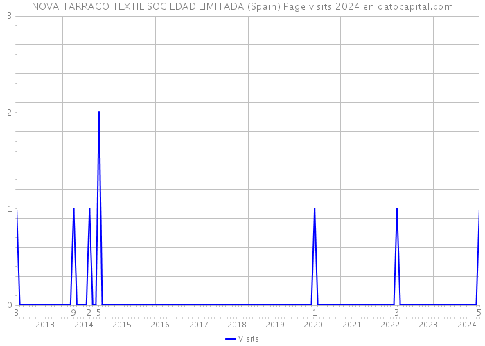 NOVA TARRACO TEXTIL SOCIEDAD LIMITADA (Spain) Page visits 2024 