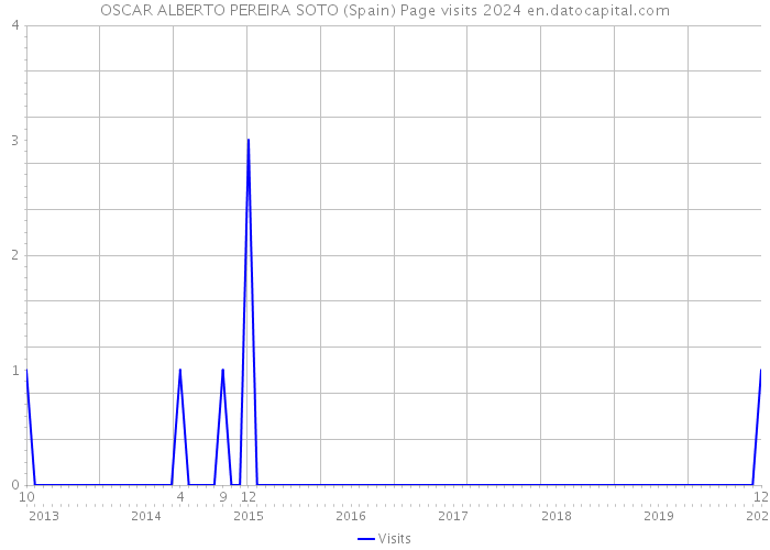 OSCAR ALBERTO PEREIRA SOTO (Spain) Page visits 2024 