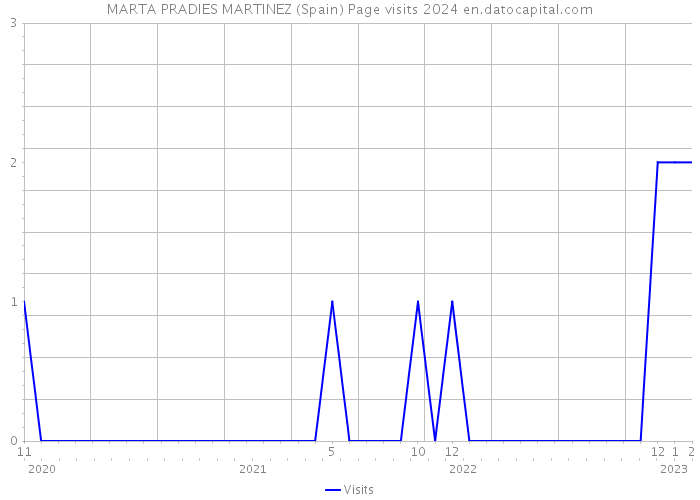 MARTA PRADIES MARTINEZ (Spain) Page visits 2024 