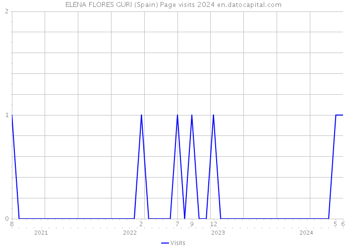 ELENA FLORES GURI (Spain) Page visits 2024 