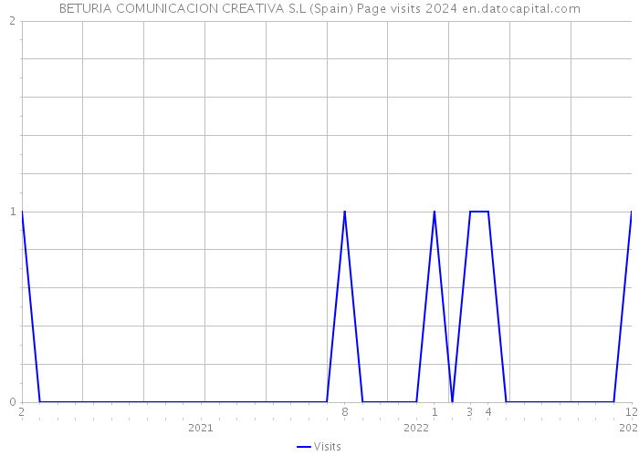 BETURIA COMUNICACION CREATIVA S.L (Spain) Page visits 2024 