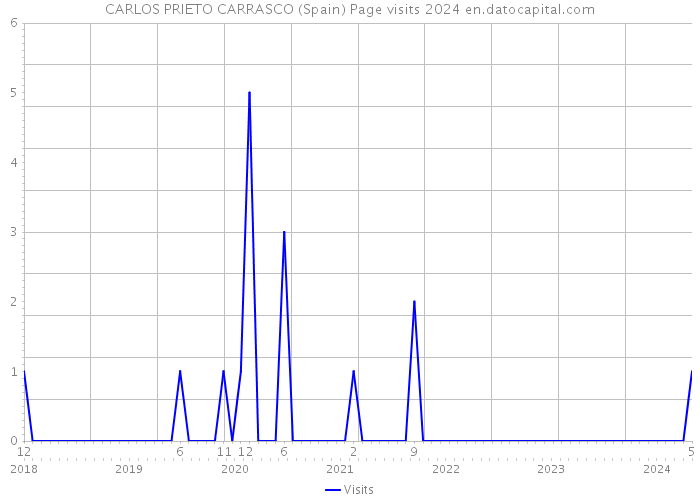 CARLOS PRIETO CARRASCO (Spain) Page visits 2024 