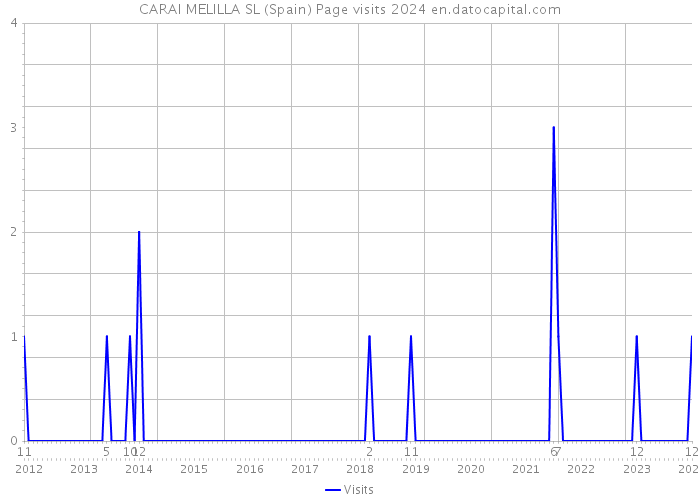 CARAI MELILLA SL (Spain) Page visits 2024 