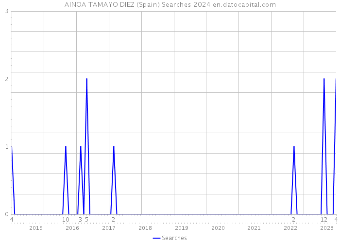 AINOA TAMAYO DIEZ (Spain) Searches 2024 