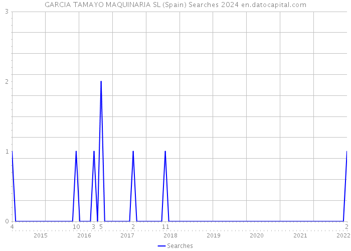 GARCIA TAMAYO MAQUINARIA SL (Spain) Searches 2024 