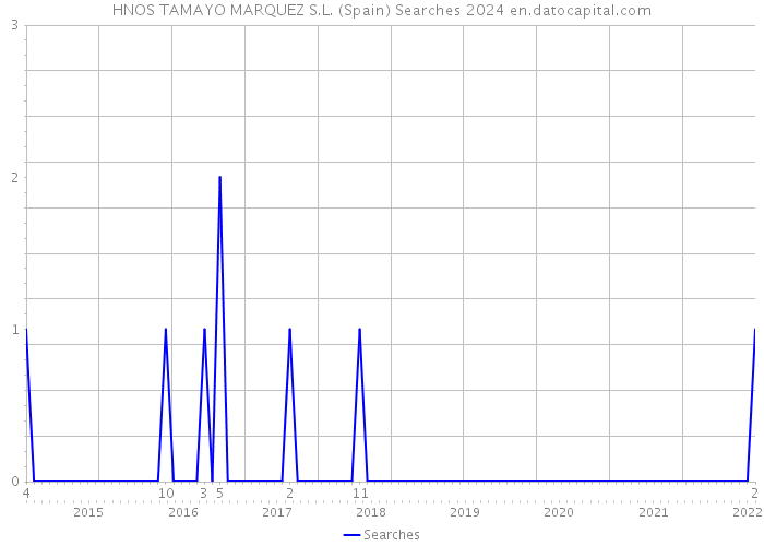 HNOS TAMAYO MARQUEZ S.L. (Spain) Searches 2024 