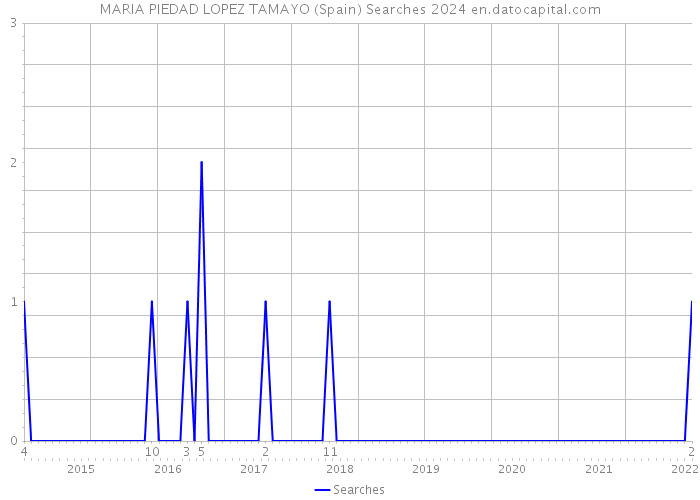 MARIA PIEDAD LOPEZ TAMAYO (Spain) Searches 2024 