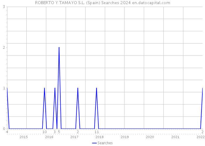 ROBERTO Y TAMAYO S.L. (Spain) Searches 2024 