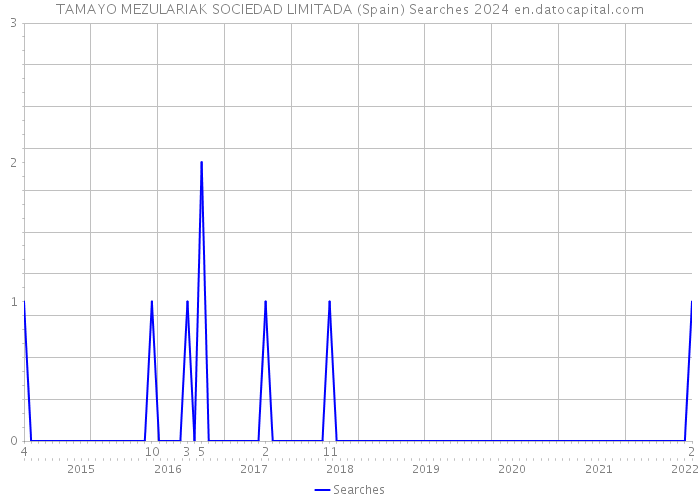 TAMAYO MEZULARIAK SOCIEDAD LIMITADA (Spain) Searches 2024 