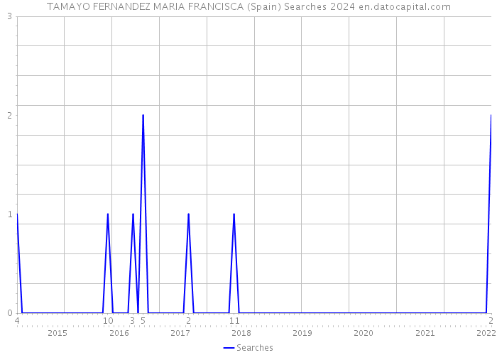 TAMAYO FERNANDEZ MARIA FRANCISCA (Spain) Searches 2024 