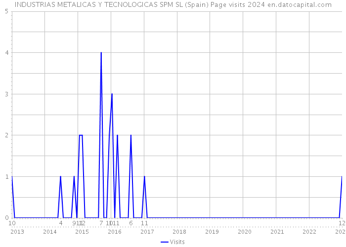 INDUSTRIAS METALICAS Y TECNOLOGICAS SPM SL (Spain) Page visits 2024 