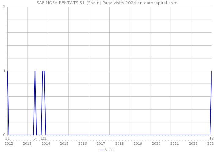 SABINOSA RENTATS S.L (Spain) Page visits 2024 