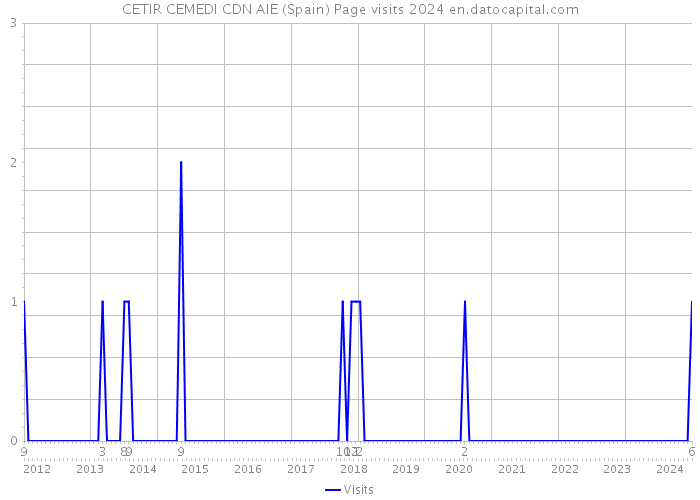 CETIR CEMEDI CDN AIE (Spain) Page visits 2024 