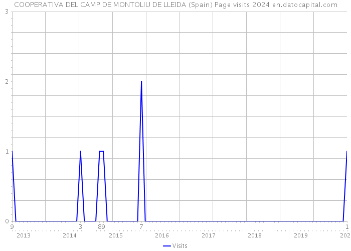 COOPERATIVA DEL CAMP DE MONTOLIU DE LLEIDA (Spain) Page visits 2024 