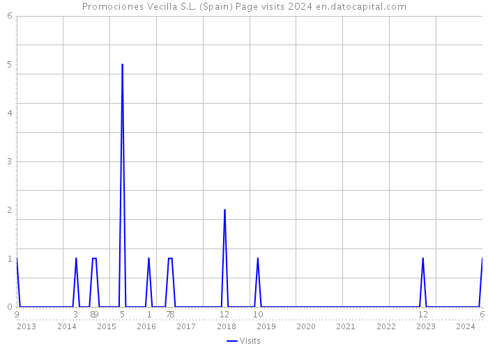 Promociones Vecilla S.L. (Spain) Page visits 2024 