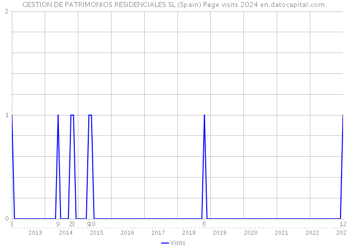 GESTION DE PATRIMONIOS RESIDENCIALES SL (Spain) Page visits 2024 
