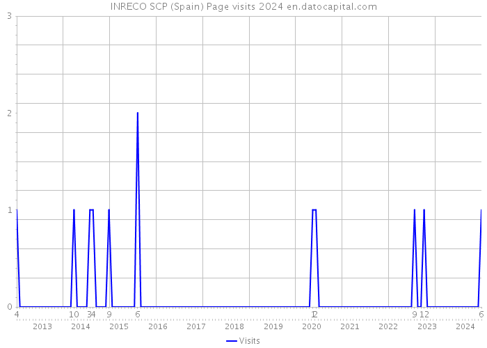 INRECO SCP (Spain) Page visits 2024 