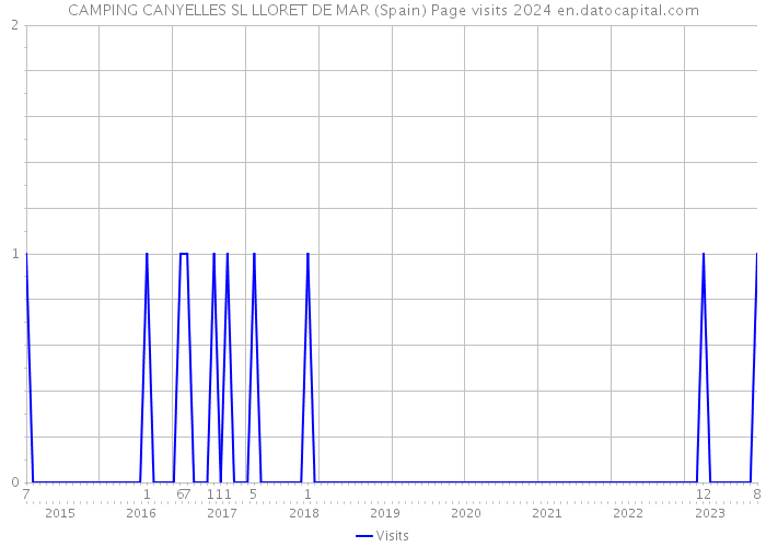 CAMPING CANYELLES SL LLORET DE MAR (Spain) Page visits 2024 