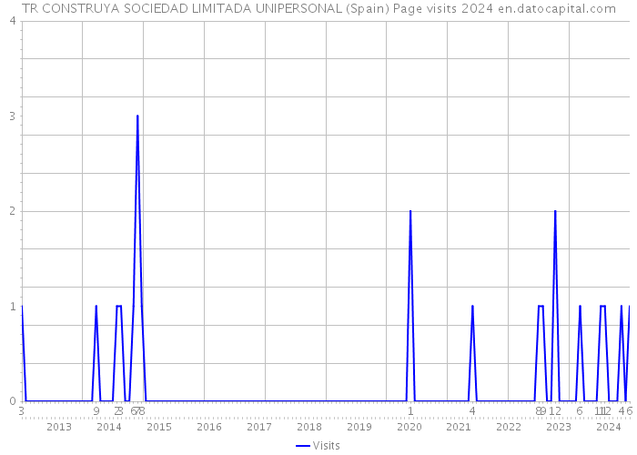 TR CONSTRUYA SOCIEDAD LIMITADA UNIPERSONAL (Spain) Page visits 2024 