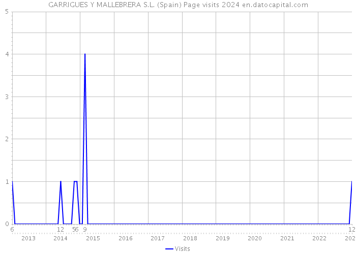 GARRIGUES Y MALLEBRERA S.L. (Spain) Page visits 2024 