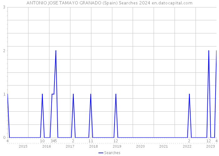 ANTONIO JOSE TAMAYO GRANADO (Spain) Searches 2024 