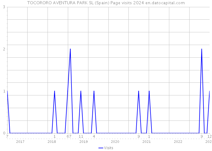 TOCORORO AVENTURA PARK SL (Spain) Page visits 2024 
