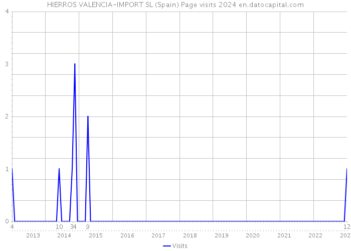HIERROS VALENCIA-IMPORT SL (Spain) Page visits 2024 