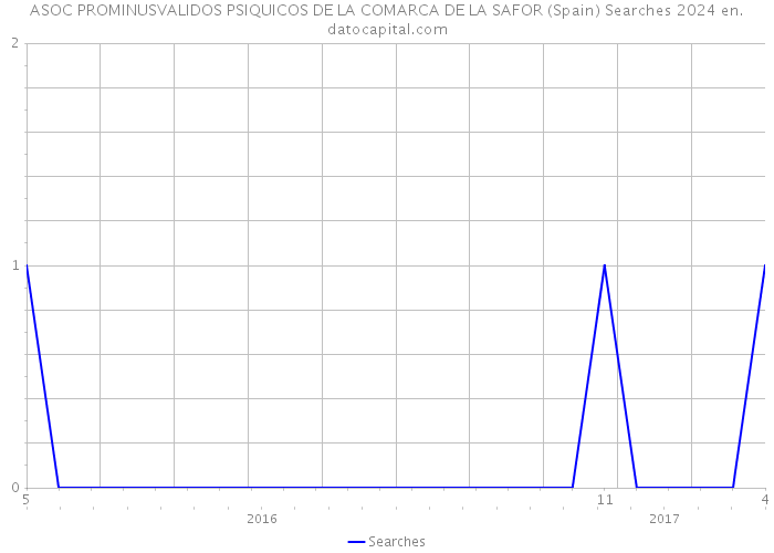 ASOC PROMINUSVALIDOS PSIQUICOS DE LA COMARCA DE LA SAFOR (Spain) Searches 2024 
