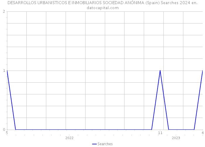 DESARROLLOS URBANISTICOS E INMOBILIARIOS SOCIEDAD ANÓNIMA (Spain) Searches 2024 