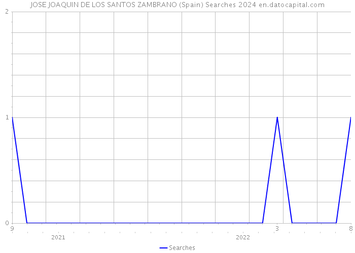 JOSE JOAQUIN DE LOS SANTOS ZAMBRANO (Spain) Searches 2024 