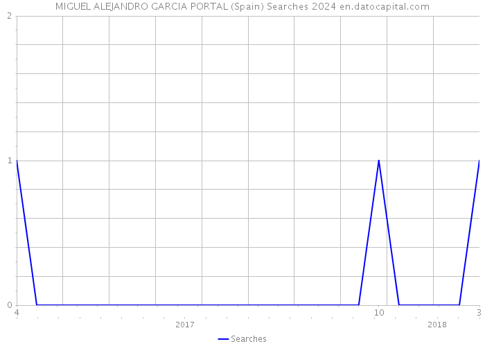 MIGUEL ALEJANDRO GARCIA PORTAL (Spain) Searches 2024 