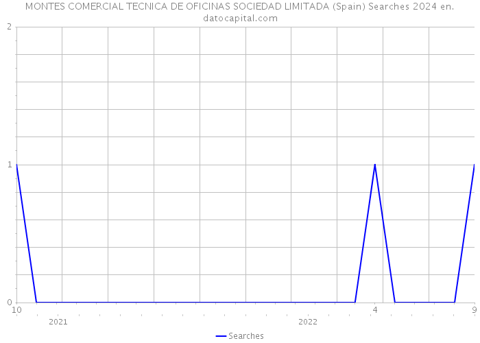 MONTES COMERCIAL TECNICA DE OFICINAS SOCIEDAD LIMITADA (Spain) Searches 2024 