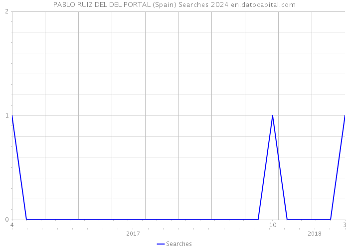 PABLO RUIZ DEL DEL PORTAL (Spain) Searches 2024 