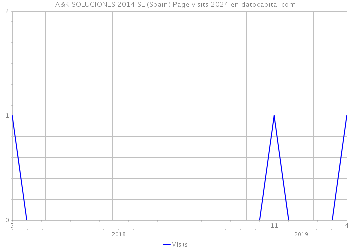 A&K SOLUCIONES 2014 SL (Spain) Page visits 2024 