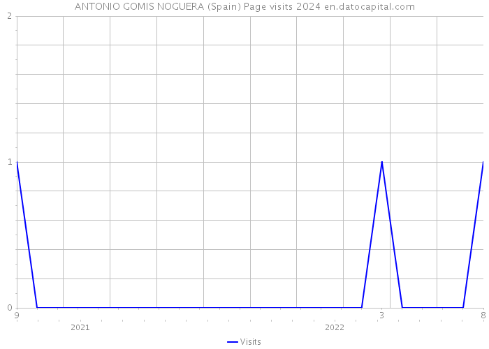 ANTONIO GOMIS NOGUERA (Spain) Page visits 2024 