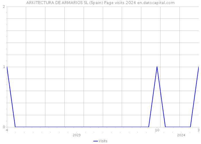 ARKITECTURA DE ARMARIOS SL (Spain) Page visits 2024 