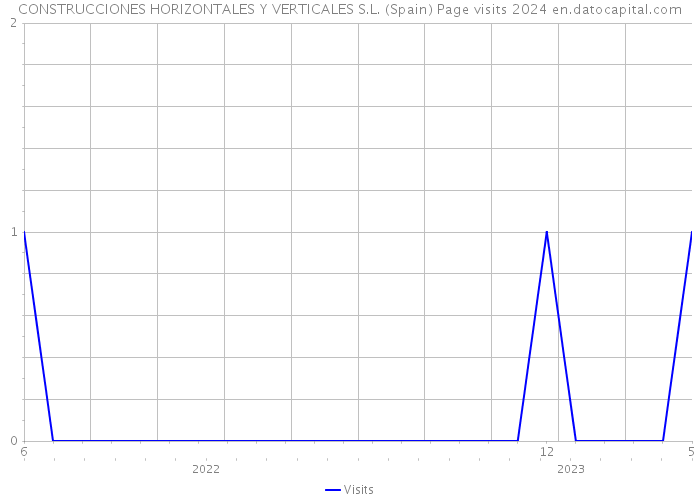 CONSTRUCCIONES HORIZONTALES Y VERTICALES S.L. (Spain) Page visits 2024 