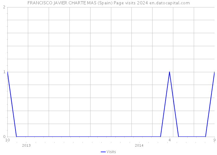 FRANCISCO JAVIER CHARTE MAS (Spain) Page visits 2024 