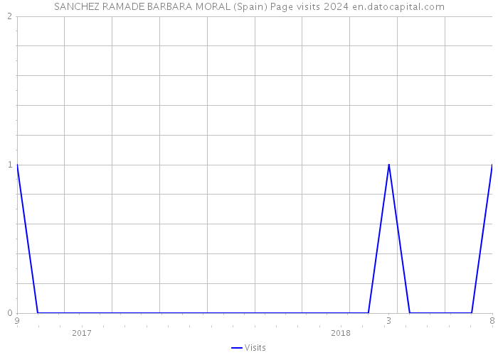 SANCHEZ RAMADE BARBARA MORAL (Spain) Page visits 2024 