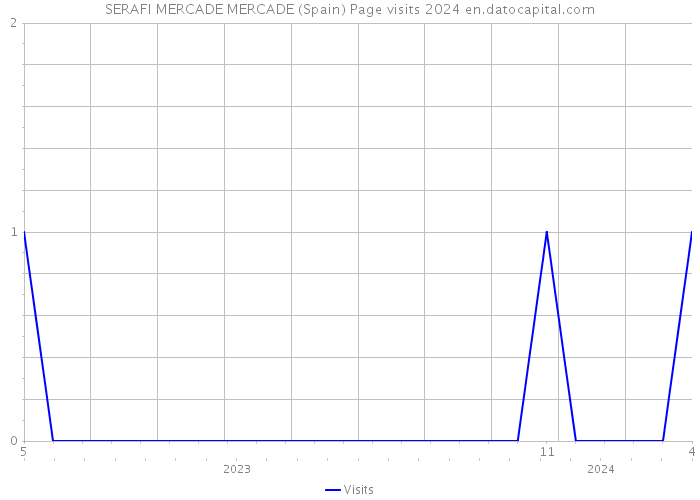 SERAFI MERCADE MERCADE (Spain) Page visits 2024 
