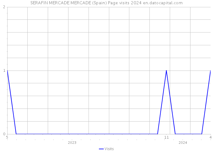 SERAFIN MERCADE MERCADE (Spain) Page visits 2024 