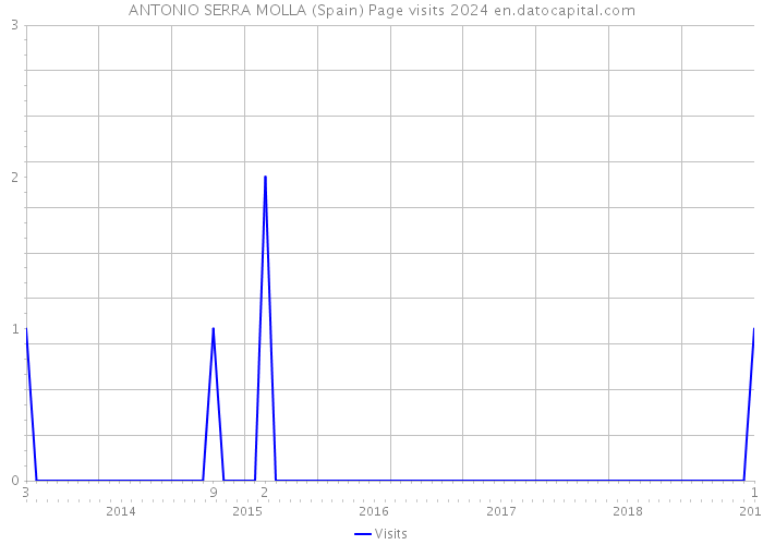 ANTONIO SERRA MOLLA (Spain) Page visits 2024 