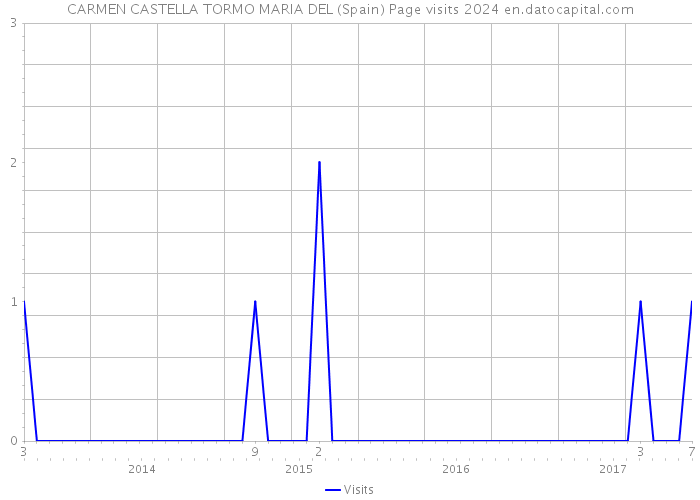 CARMEN CASTELLA TORMO MARIA DEL (Spain) Page visits 2024 