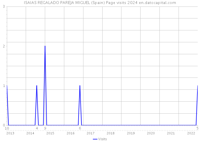 ISAIAS REGALADO PAREJA MIGUEL (Spain) Page visits 2024 