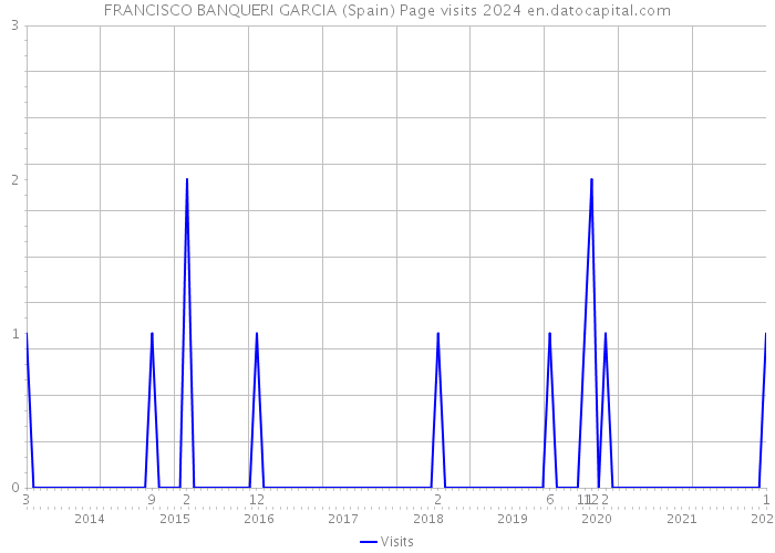 FRANCISCO BANQUERI GARCIA (Spain) Page visits 2024 