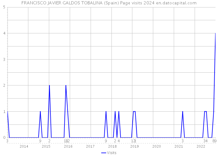 FRANCISCO JAVIER GALDOS TOBALINA (Spain) Page visits 2024 