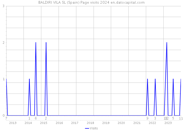 BALDIRI VILA SL (Spain) Page visits 2024 