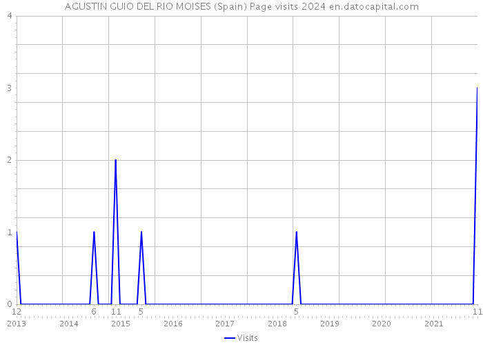AGUSTIN GUIO DEL RIO MOISES (Spain) Page visits 2024 