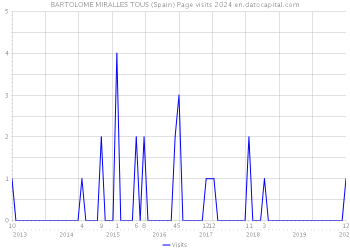 BARTOLOME MIRALLES TOUS (Spain) Page visits 2024 